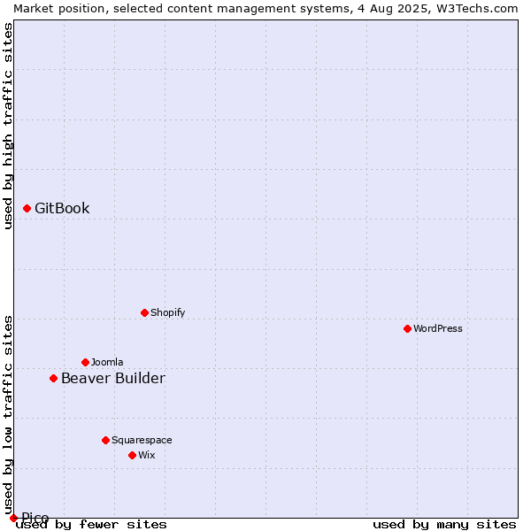 Market position of Beaver Builder vs. GitBook vs. Pico