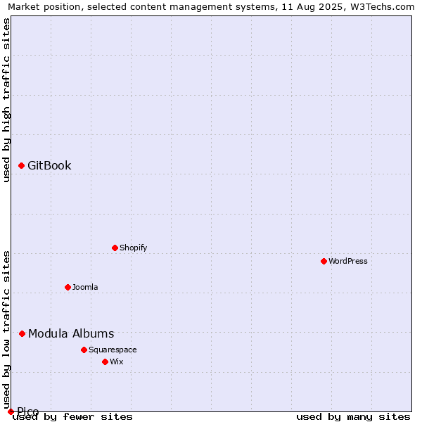 Market position of Modula Albums vs. GitBook vs. Pico