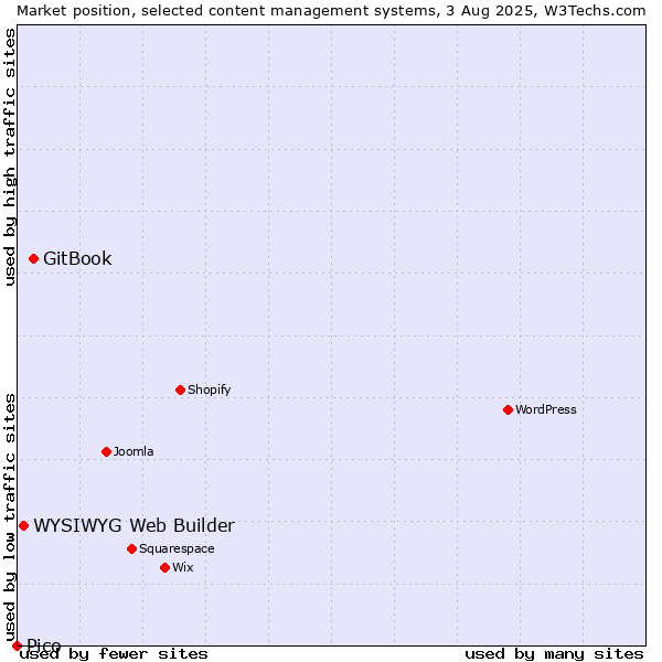 Market position of GitBook vs. WYSIWYG Web Builder vs. Pico