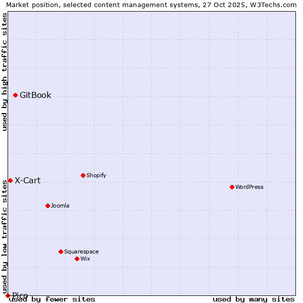 Market position of GitBook vs. X-Cart vs. Pico