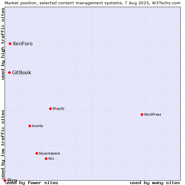 Market position of XenForo vs. GitBook vs. Pico