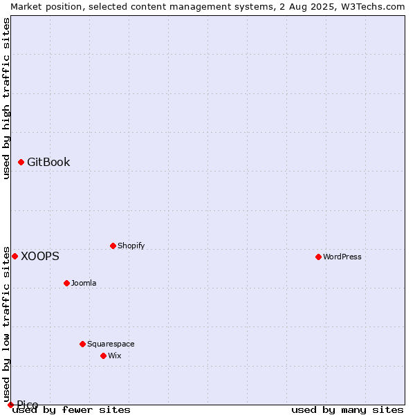 Market position of GitBook vs. XOOPS vs. Pico