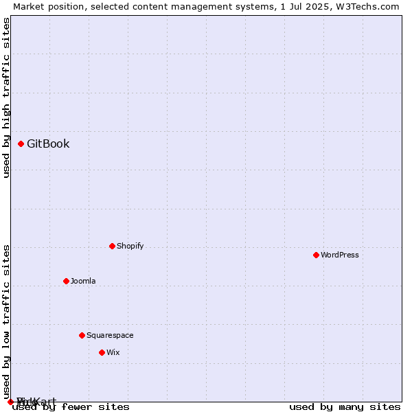 Market position of GitBook vs. Pico vs. Yo!Kart