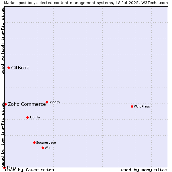 Market position of GitBook vs. Zoho Commerce vs. Pico