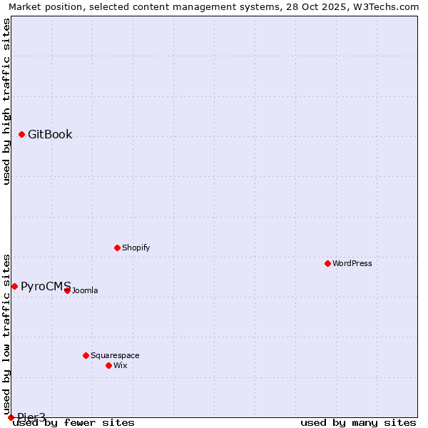 Market position of GitBook vs. PyroCMS vs. Pier3