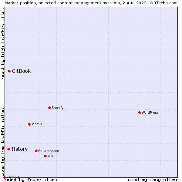 Market position of GitBook vs. Tistory vs. Pier3