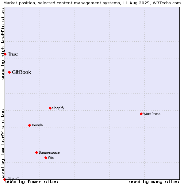 Market position of GitBook vs. Trac vs. Pier3