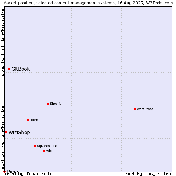 Market position of GitBook vs. WiziShop vs. Pier3