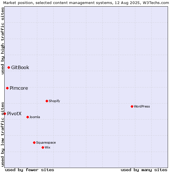 Market position of GitBook vs. Pimcore vs. PivotX