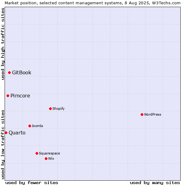 Market position of GitBook vs. Pimcore vs. Quarto
