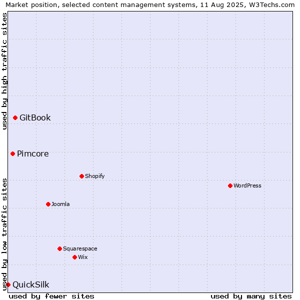Market position of GitBook vs. Pimcore vs. QuickSilk