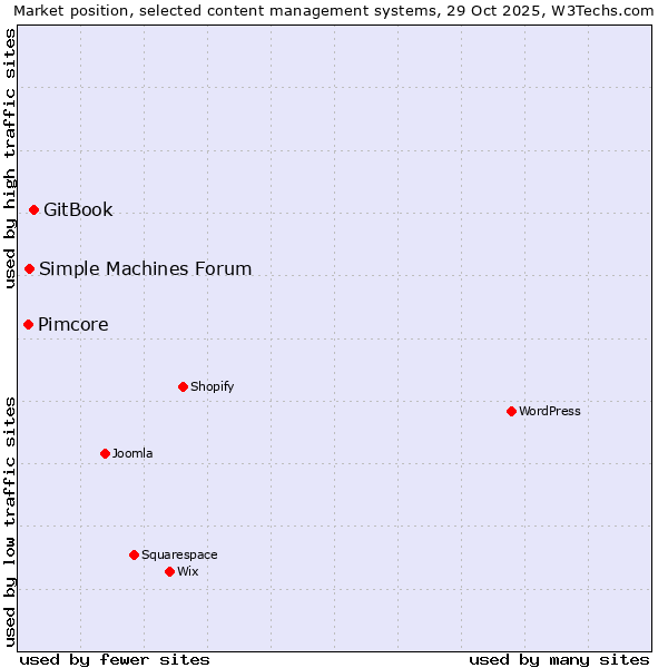 Market position of GitBook vs. Simple Machines Forum vs. Pimcore