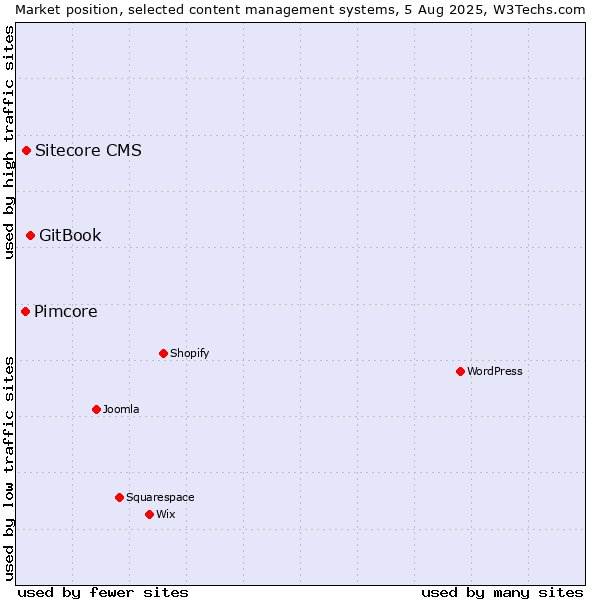 Market position of GitBook vs. Sitecore CMS vs. Pimcore