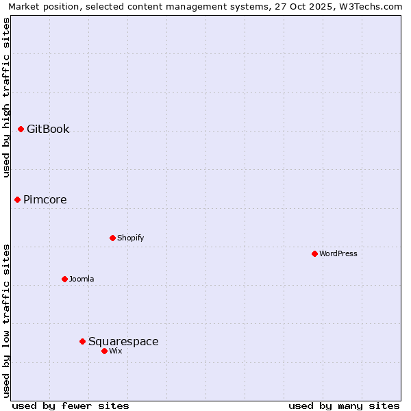 Market position of Squarespace vs. GitBook vs. Pimcore