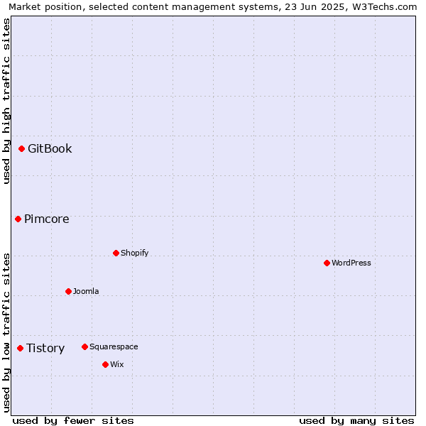 Market position of GitBook vs. Tistory vs. Pimcore