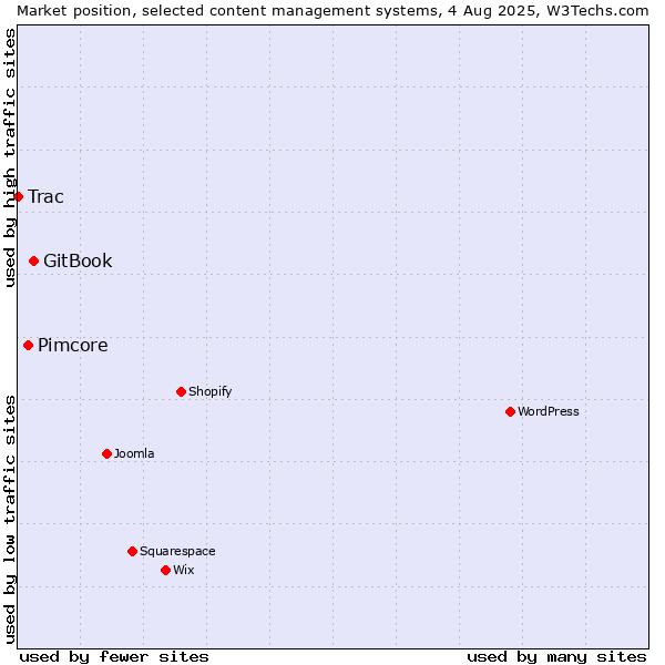 Market position of GitBook vs. Pimcore vs. Trac