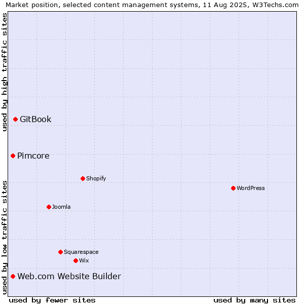 Market position of GitBook vs. Pimcore vs. Web.com Website Builder