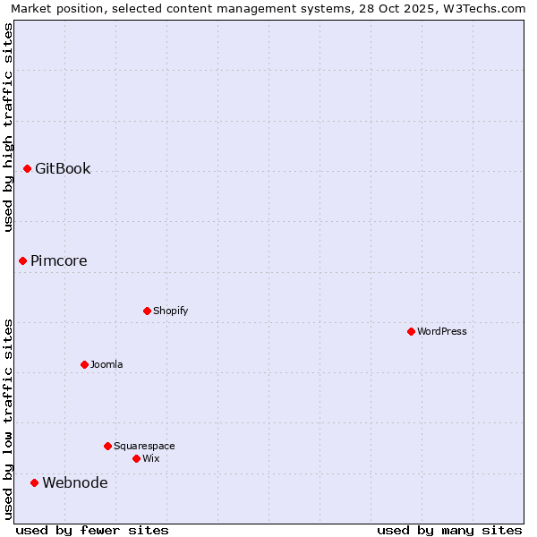 Market position of Webnode vs. GitBook vs. Pimcore
