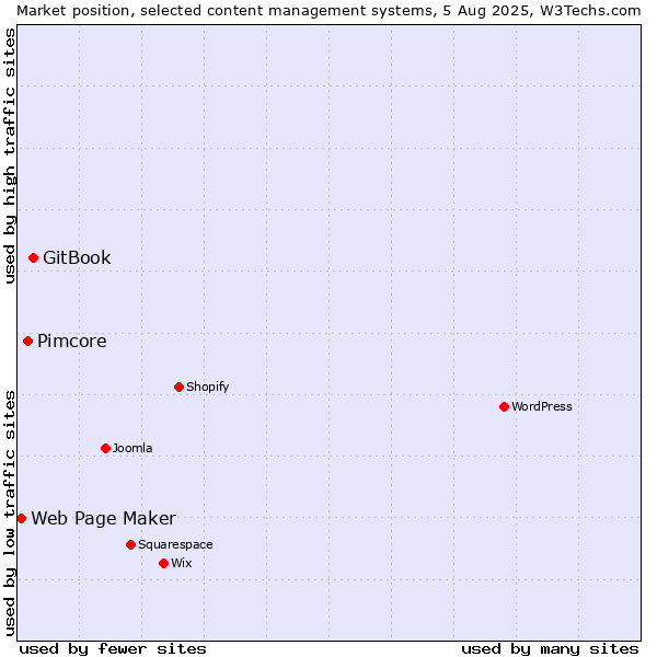 Market position of GitBook vs. Pimcore vs. Web Page Maker