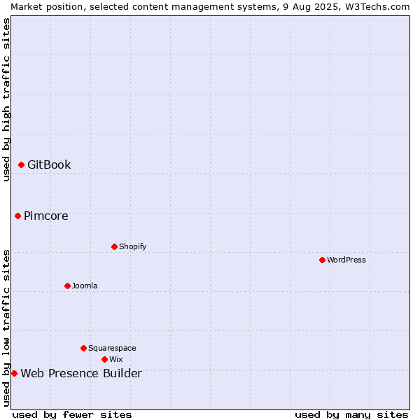 Market position of GitBook vs. Pimcore vs. Web Presence Builder