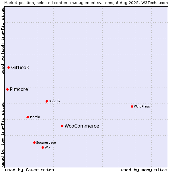 Market position of WooCommerce vs. GitBook vs. Pimcore