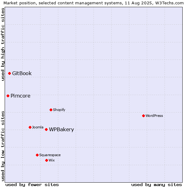 Market position of WPBakery vs. GitBook vs. Pimcore
