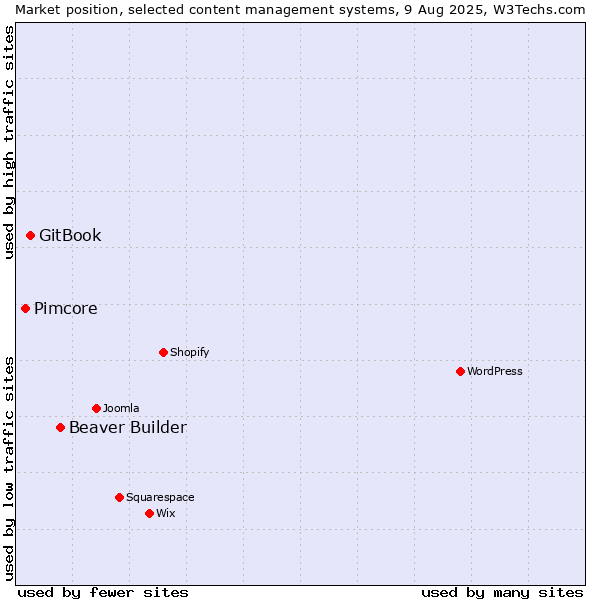 Market position of Beaver Builder vs. GitBook vs. Pimcore