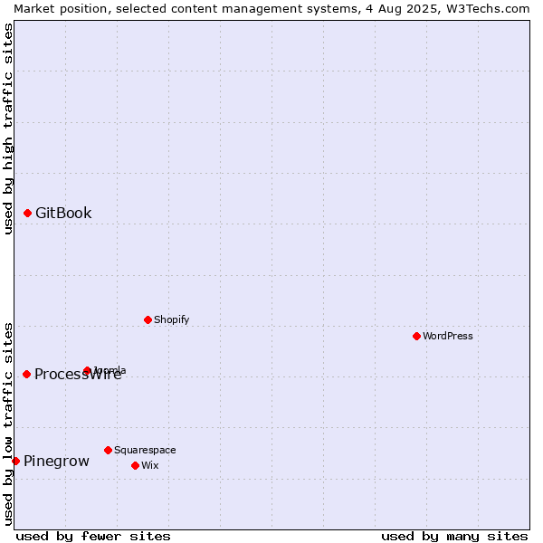 Market position of GitBook vs. ProcessWire vs. Pinegrow