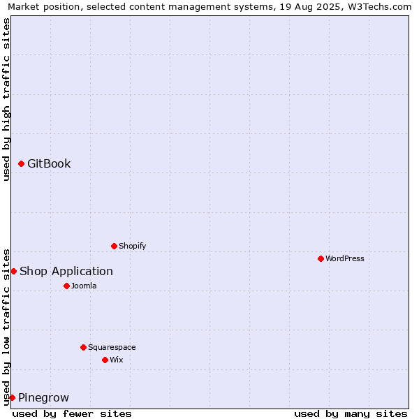 Market position of GitBook vs. Shop Application vs. Pinegrow