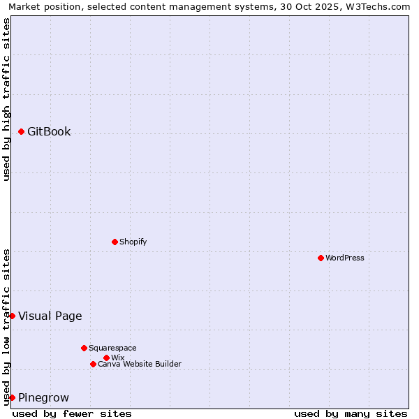 Market position of GitBook vs. Visual Page vs. Pinegrow