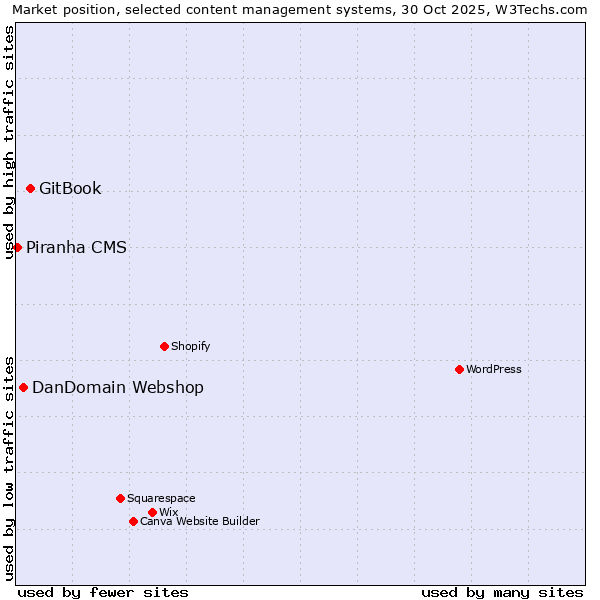 Market position of GitBook vs. DanDomain Webshop vs. Piranha CMS