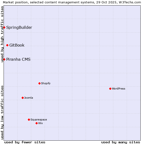 Market position of GitBook vs. SpringBuilder vs. Piranha CMS