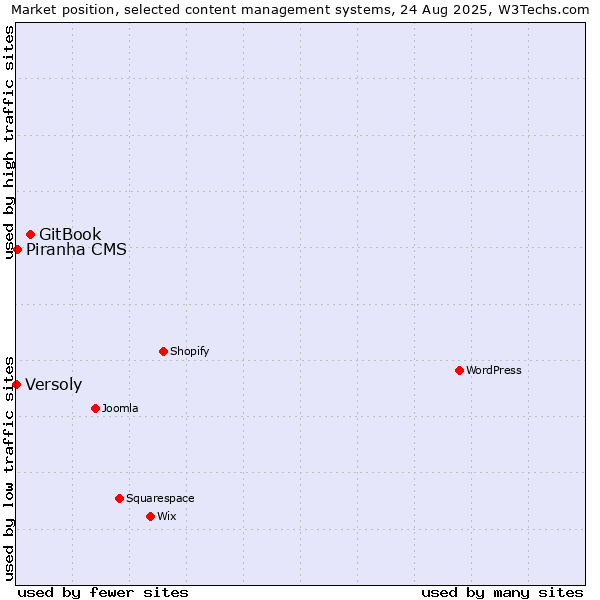 Market position of GitBook vs. Piranha CMS vs. Versoly