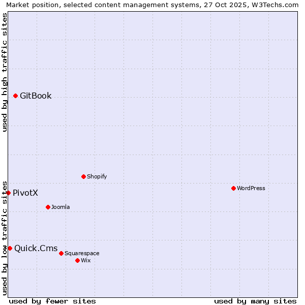 Market position of GitBook vs. Quick.Cms vs. PivotX