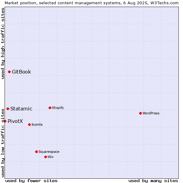 Market position of GitBook vs. Statamic vs. PivotX