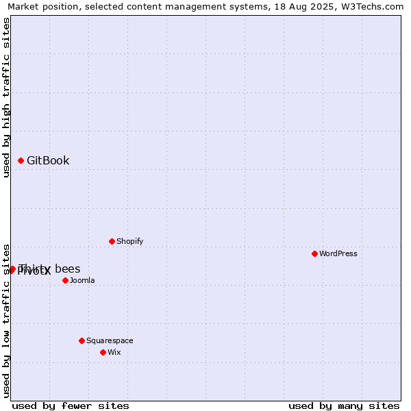 Market position of GitBook vs. Thirty bees vs. PivotX