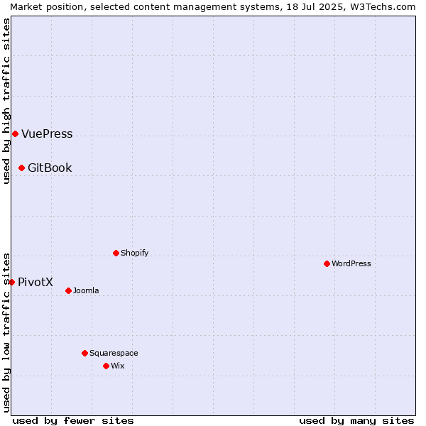 Market position of GitBook vs. VuePress vs. PivotX