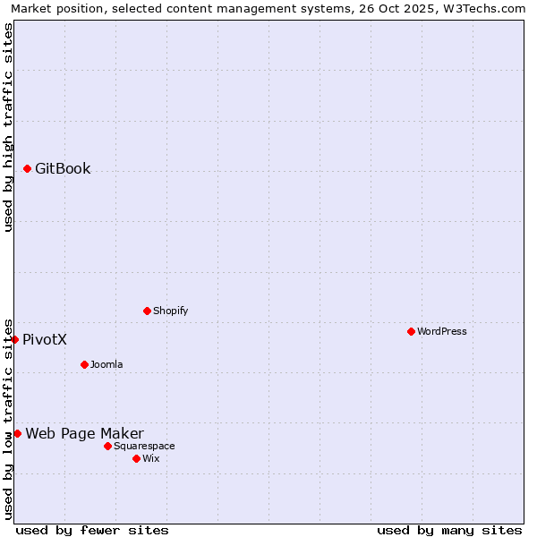 Market position of GitBook vs. Web Page Maker vs. PivotX