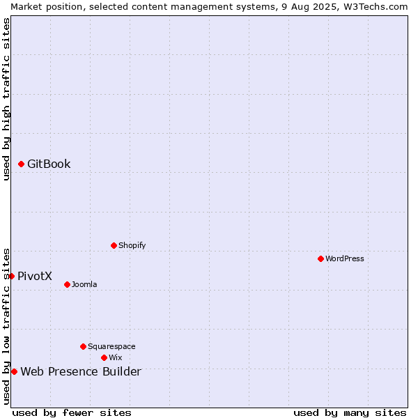 Market position of GitBook vs. Web Presence Builder vs. PivotX