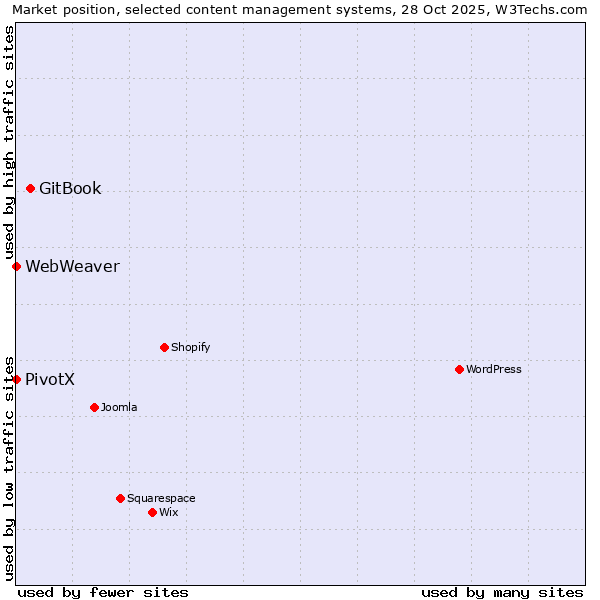 Market position of GitBook vs. PivotX vs. WebWeaver