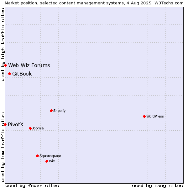 Market position of GitBook vs. Web Wiz Forums vs. PivotX