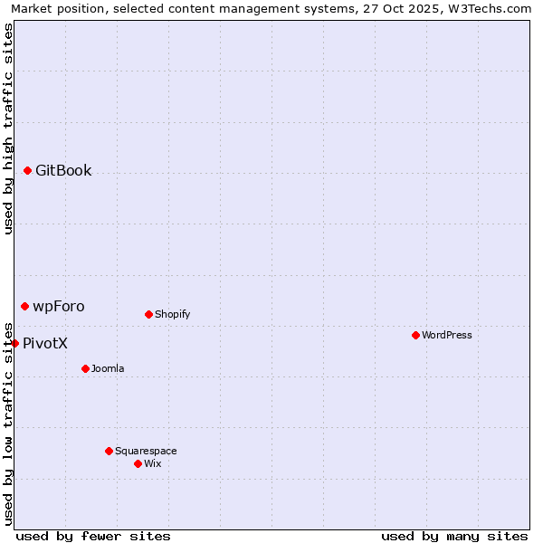 Market position of GitBook vs. wpForo vs. PivotX