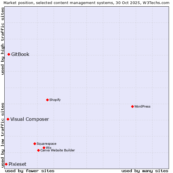 Market position of GitBook vs. Visual Composer vs. Pixieset