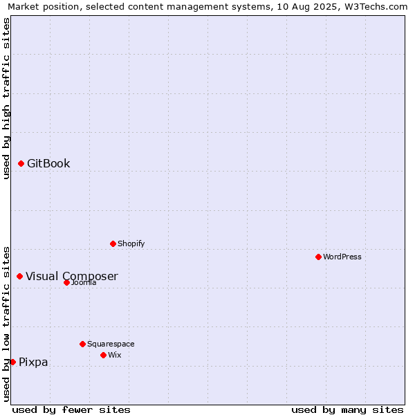 Market position of GitBook vs. Visual Composer vs. Pixpa