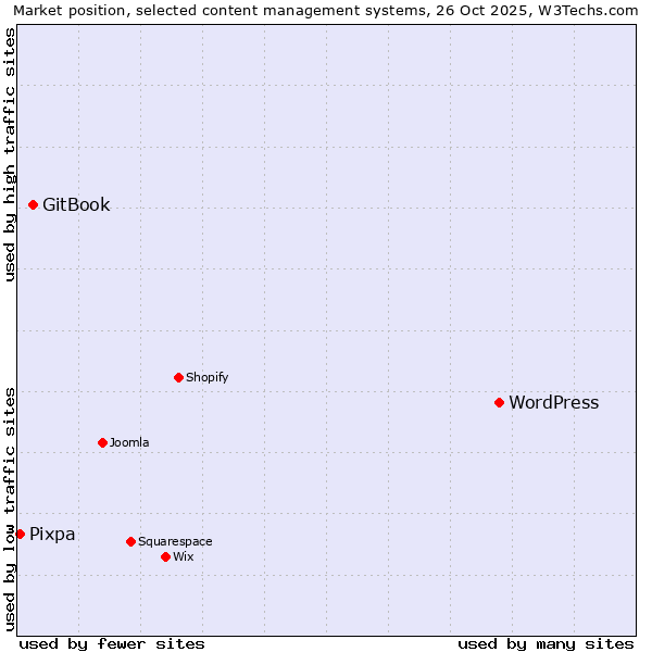 Market position of WordPress vs. GitBook vs. Pixpa