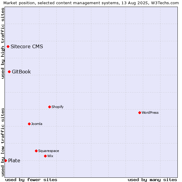 Market position of GitBook vs. Sitecore CMS vs. Plate