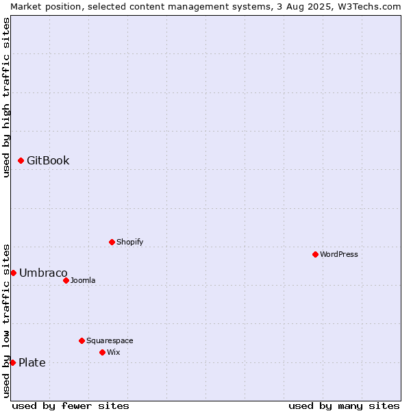 Market position of GitBook vs. Umbraco vs. Plate