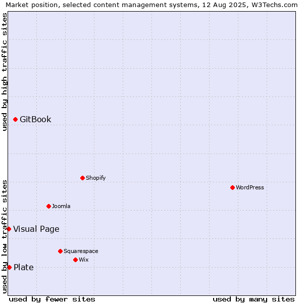 Market position of GitBook vs. Plate vs. Visual Page