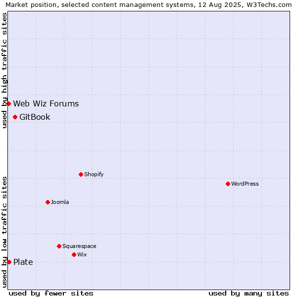 Market position of GitBook vs. Plate vs. Web Wiz Forums