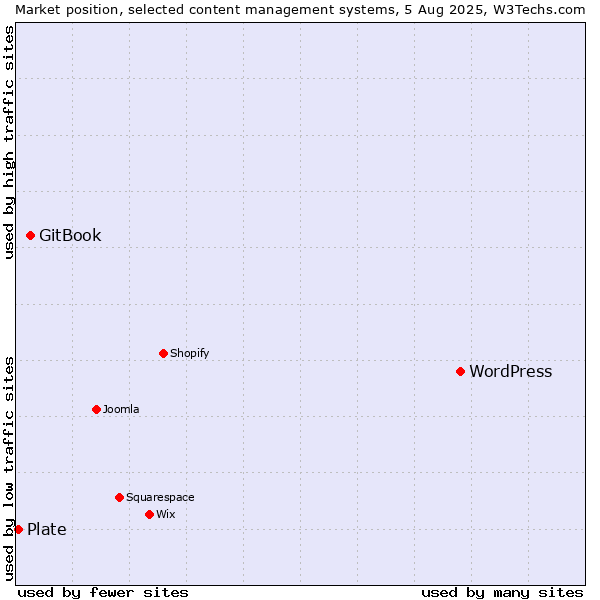 Market position of WordPress vs. GitBook vs. Plate